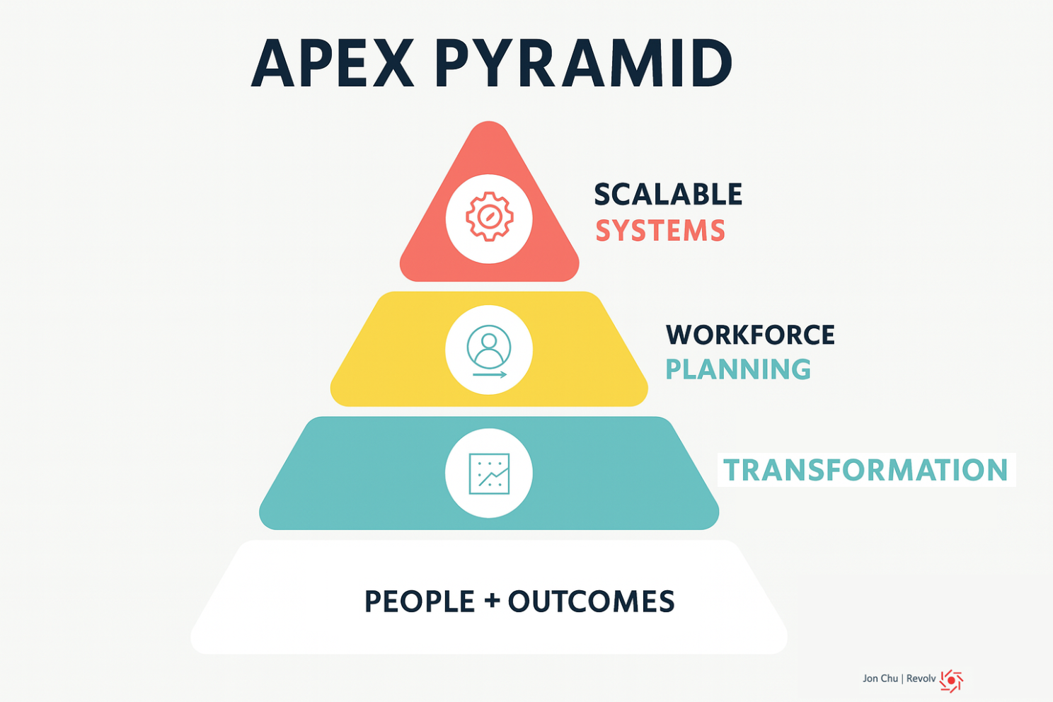 The Apex Pyramid framework: Scalable Systems, Workforce Planning, Transformation, and People + Outcomes